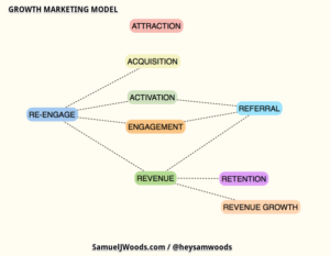 GrowthMarketingModelMindMap_ZTS